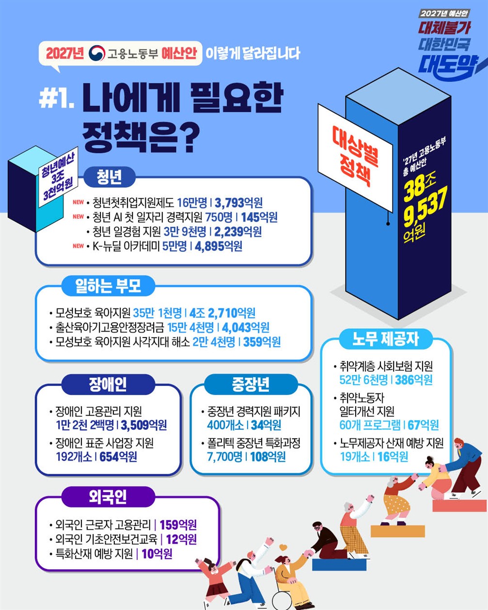 고용노동부의 2027년도 예산안. 청년 AI 첫 일자리 경력 지원 750명과 K-뉴딜 아카데미 5만 명은 예산안에 담긴 지원 규모입니다.
