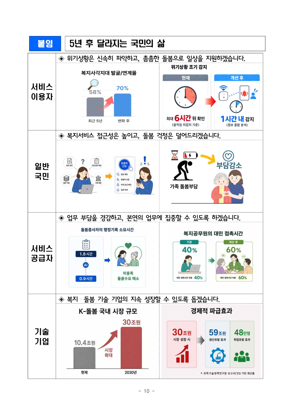 복지·돌봄 AI 로드맵이 제시한 향후 변화와 목표·추정치로, 달성된 성과가 아닙니다. 제공: 보건복지부 · 이용조건: 공공누리 제1유형(출처표시) · 변경: 보도자료 10쪽 전체를 PNG로 변환