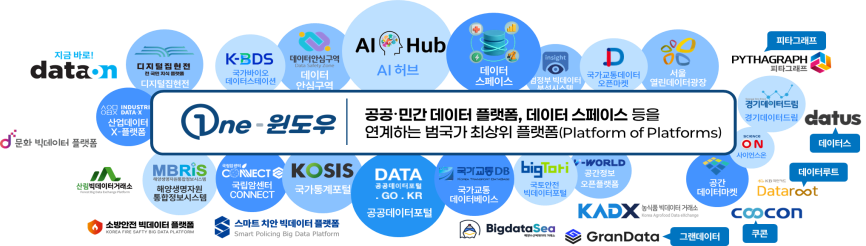 여러 공공·민간 데이터 플랫폼을 연결하는 원-윈도우 · 제공: 과학기술정보통신부 · 이용조건: 공공누리 제1유형(출처표시) · 공식 보도자료 붙임 도표를 원본 그대로 추출