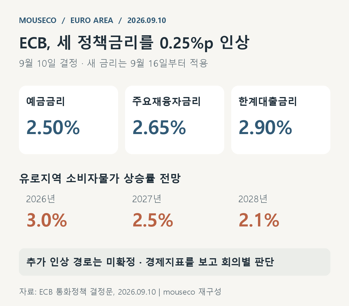 ECB 9월 결정: 예금금리 2.50%, 주요재융자금리 2.65%, 한계대출금리 2.90%, 물가 전망은 2026년 3.0%, 2027년 2.5%, 2028년 2.1%
