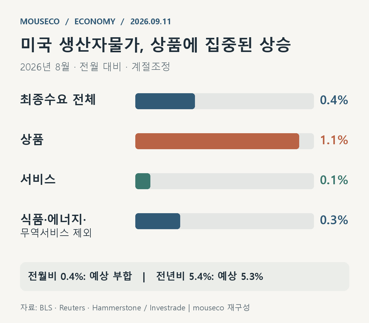 미국 8월 PPI 전월비: 최종수요 0.4%, 상품 1.1%, 서비스 0.1%, 식품·에너지·무역서비스 제외 0.3%