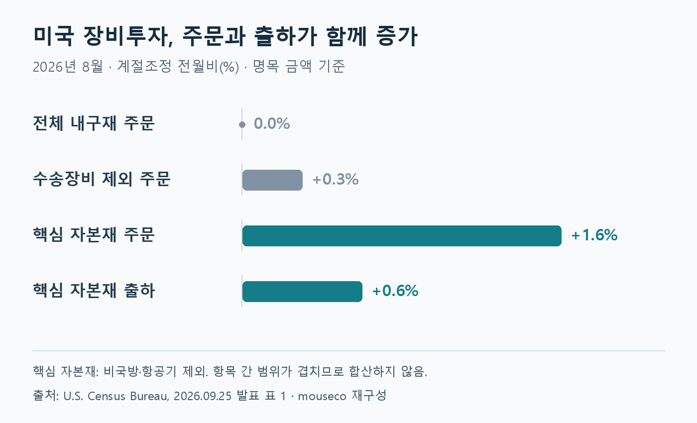 미국 2026년 8월 내구재와 핵심 자본재 주문·출하의 전월 대비 변화
