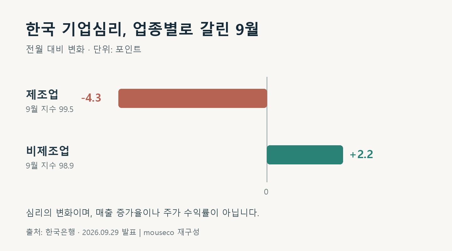한국 9월 기업심리의 전월 대비 변화: 제조업 4.3포인트 하락, 비제조업 2.2포인트 상승